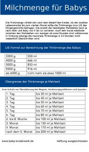 Milchmenge / Trinkmenge Baby